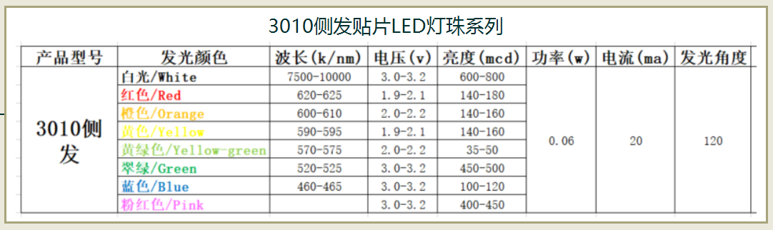 3010侧发灯珠系列.png