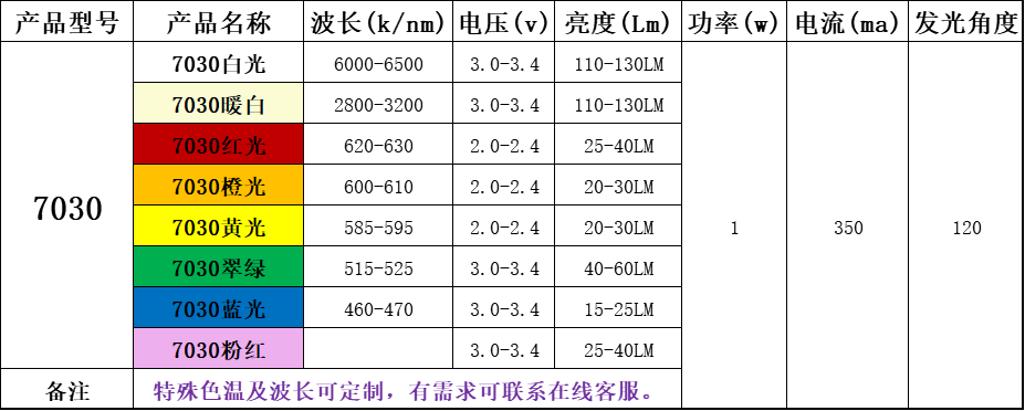 7030灯珠参数图.png