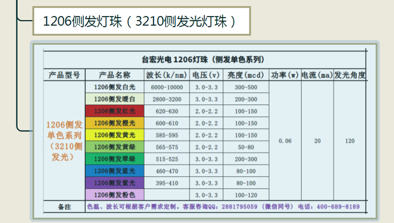 1206侧发单色系列灯珠.jpg