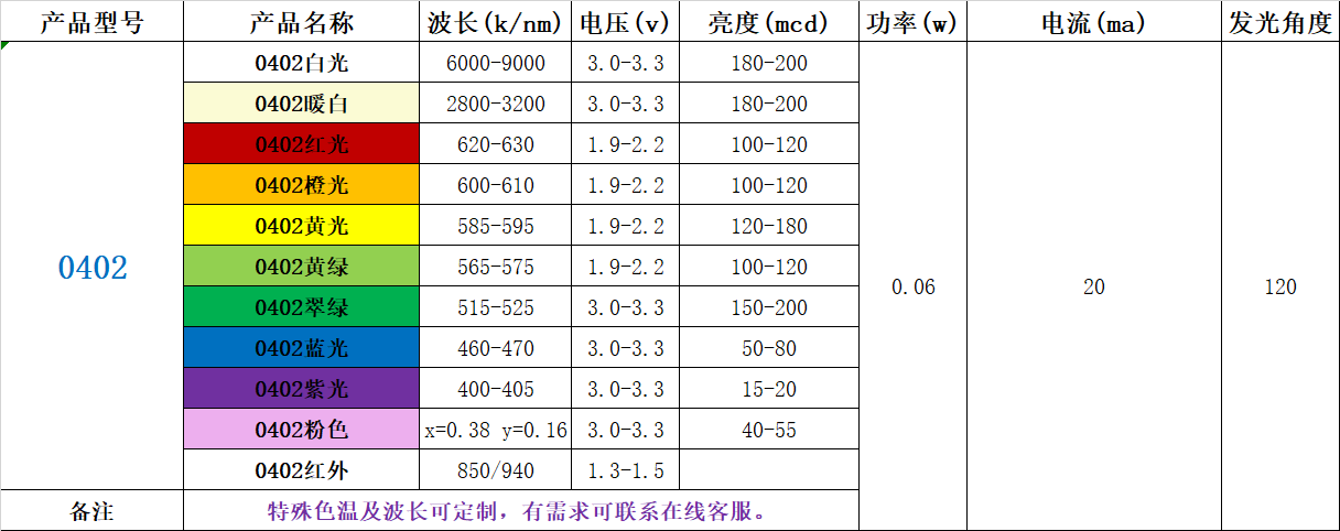 0402灯珠系列参数规格型号一览表.png