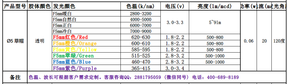 5mm发光二极管草帽系列参数.png