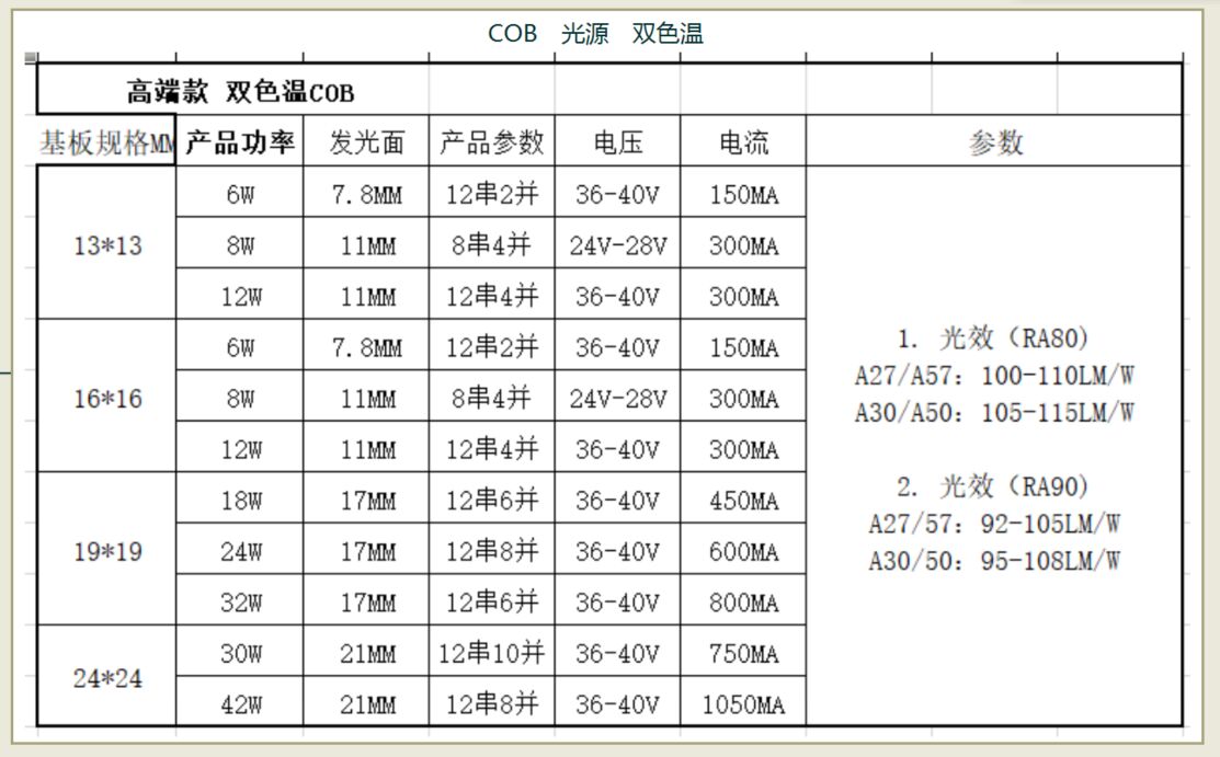 0704-5-COB光源LED灯珠-led轨道灯cob生鲜灯水果蔬菜服装面包灯芯-双色温.jpg